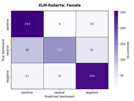 XLM-Roberta female sentiment confusion matrix
