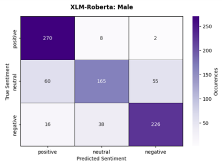XLM-Roberta male sentiment confusion matrix